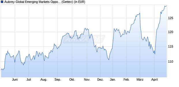 Performance des Aubrey Global Emerging Markets Opportunities Fund RC1 EUR (WKN A3DRMF, ISIN LU2490823338)
