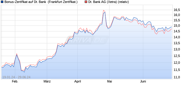 Bonus-Zertifikat auf Deutsche Bank [DZ BANK AG] (WKN: DJ8PMH) Chart