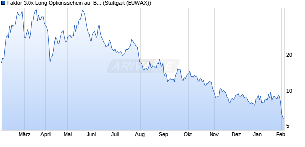 Faktor 3.0x Long Optionsschein auf BYD [Morgan Sta. (WKN: ME785S) Chart