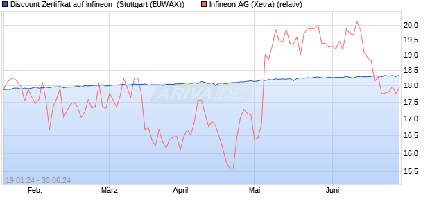 Discount Zertifikat auf Infineon [Morgan Stanley & Co. . (WKN: ME76V1) Chart