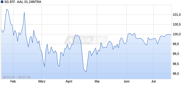 SG EFF. AAL 01.24INTRA Chart