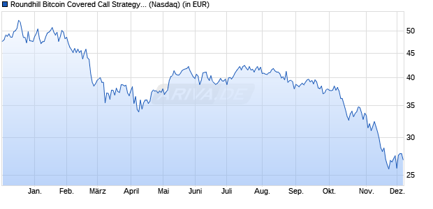 Performance des Roundhill Bitcoin Covered Call Strategy ETF (ISIN US77926X5023)