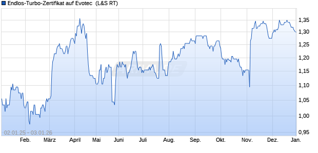 Endlos-Turbo-Zertifikat auf Evotec [Lang & Schwarz] (WKN: LX3UBE) Chart
