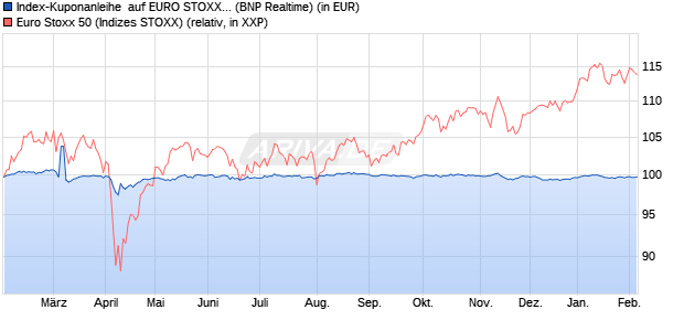 Index-Kuponanleihe  auf EURO STOXX 50 [BNP Parib. (WKN: PN99E2) Chart