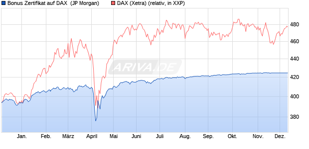 Bonus Zertifikat auf DAX [J.P. Morgan Structured Prod. (WKN: JK14W4) Chart
