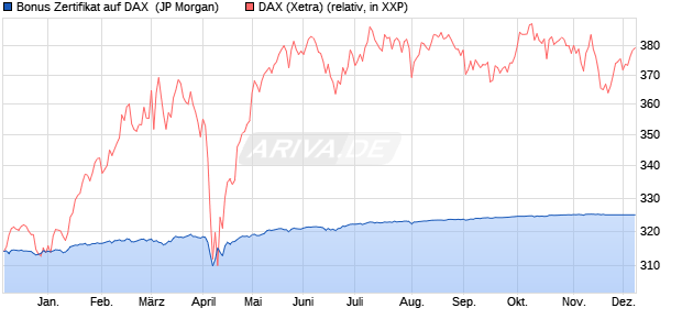 Bonus Zertifikat auf DAX [J.P. Morgan Structured Prod. (WKN: JK0257) Chart