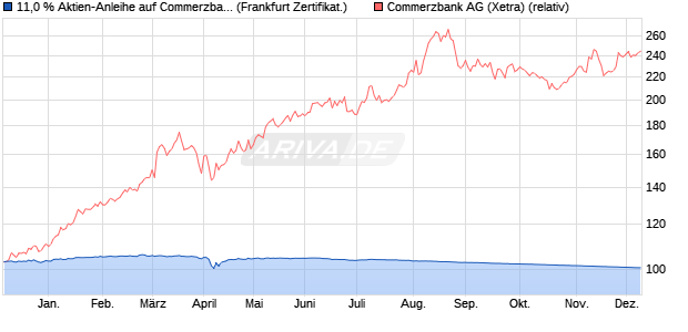 11,0 % Aktien-Anleihe auf Commerzbank [Landesban. (WKN: LB4V9W) Chart
