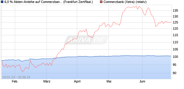 6,0 % Aktien-Anleihe auf Commerzbank [Landesbank. (WKN: LB4V5F) Chart