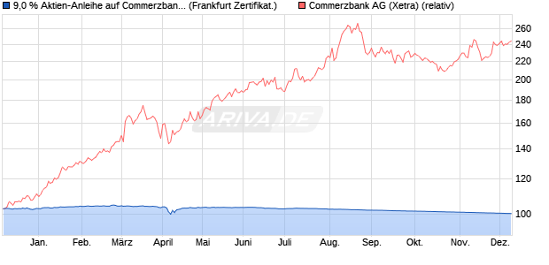 9,0 % Aktien-Anleihe auf Commerzbank [Landesbank. (WKN: LB4V9T) Chart
