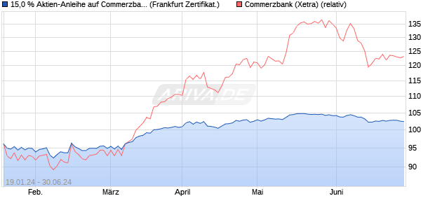15,0 % Aktien-Anleihe auf Commerzbank [Landesban. (WKN: LB4V5N) Chart