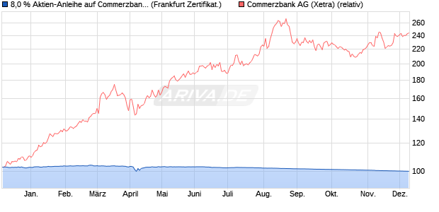 8,0 % Aktien-Anleihe auf Commerzbank [Landesbank. (WKN: LB4V9R) Chart