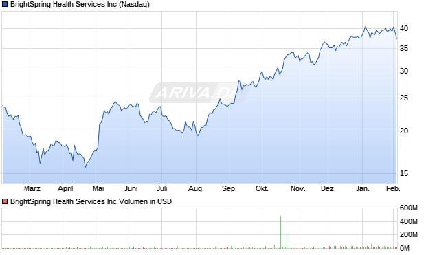 BrightSpring Health Services Aktie Chart