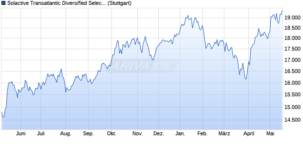 Solactive Transatlantic Diversified Selection Index PR Chart
