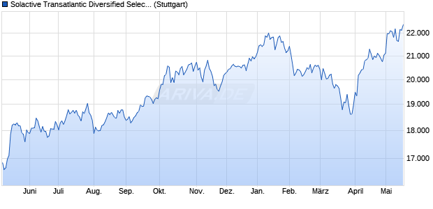 Solactive Transatlantic Diversified Selection Index NTR Chart