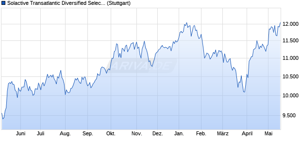 Solactive Transatlantic Diversified Selection Index AR5 Chart