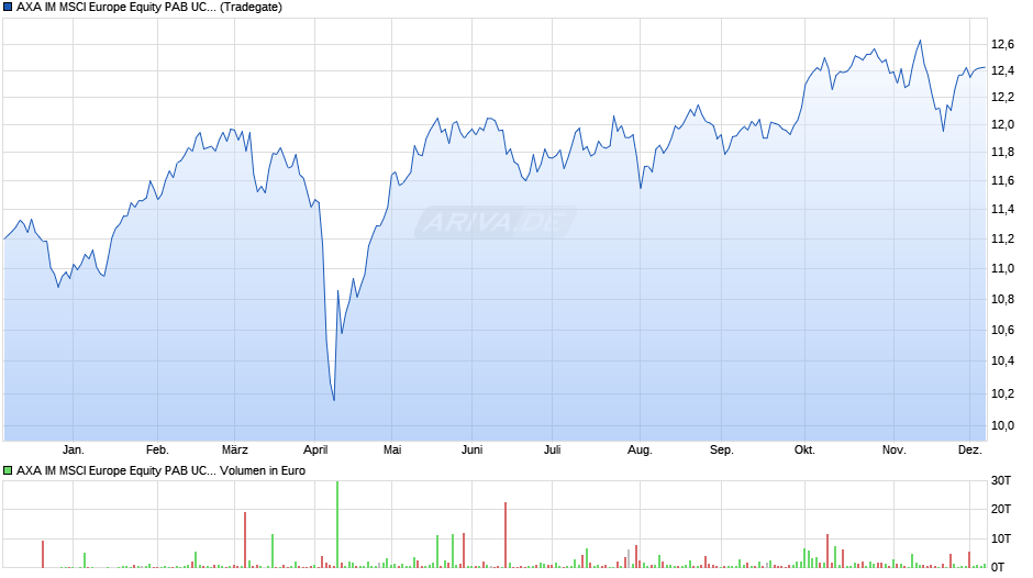 AXA IM MSCI Europe Equity PAB UCITS ETF Acc EUR Chart