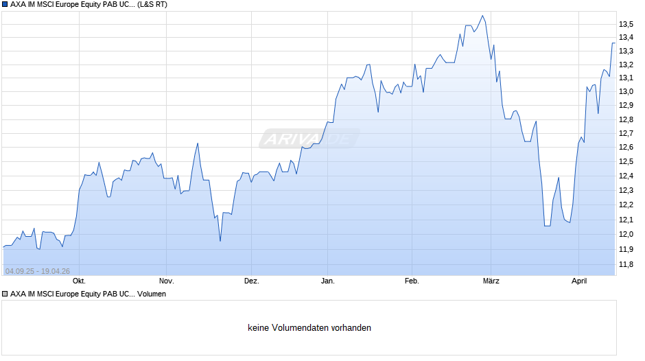 AXA IM MSCI Europe Equity PAB UCITS ETF Acc EUR Chart