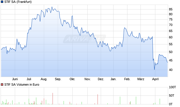 STIF Aktie Chart