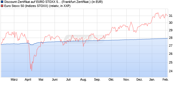 Discount-Zertifikat auf EURO STOXX 50 [Landesbank. (WKN: LB4VSN) Chart