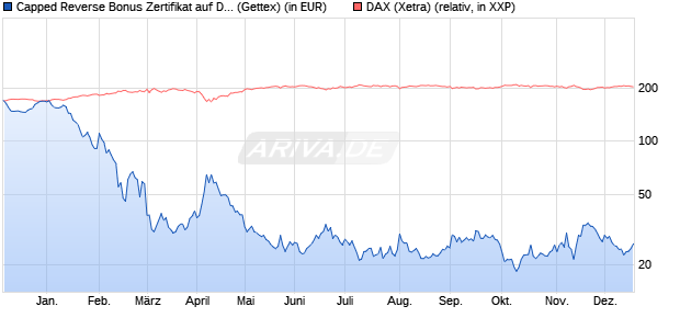Capped Reverse Bonus Zertifikat auf DAX [Goldman . (WKN: GG2SKP) Chart