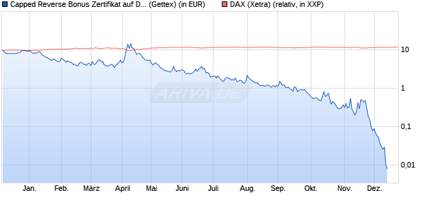 Capped Reverse Bonus Zertifikat auf DAX [Goldman . (WKN: GG2SKT) Chart