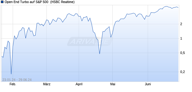 Open End Turbo auf S&P 500 [HSBC Trinkaus & Burk. (WKN: HS4BHV) Chart