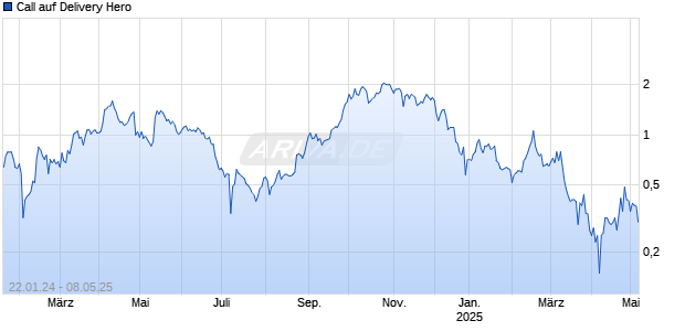 Call auf Delivery Hero [DZ BANK AG] Chart