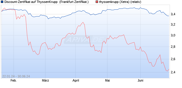 Discount-Zertifikat auf ThyssenKrupp [DZ BANK AG] (WKN: DJ8Q7S) Chart