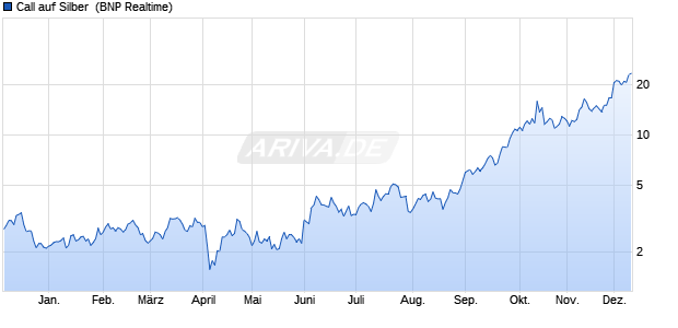 Call auf Silber [BNP Paribas Emissions- und Handel. (WKN: PC3PV6) Chart