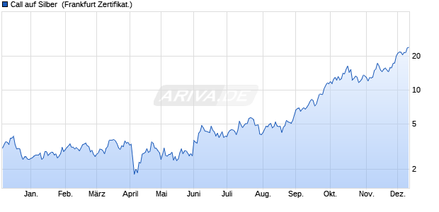 Call auf Silber [BNP Paribas Emissions- und Handel. (WKN: PC3PV7) Chart