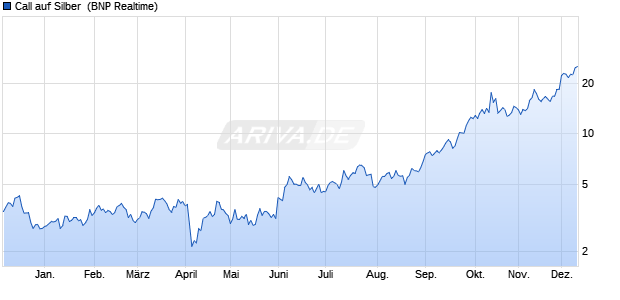 Call auf Silber [BNP Paribas Emissions- und Handel. (WKN: PC3PV8) Chart