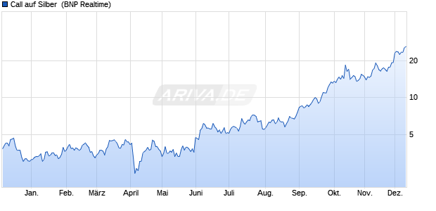 Call auf Silber [BNP Paribas Emissions- und Handel. (WKN: PC3PV9) Chart