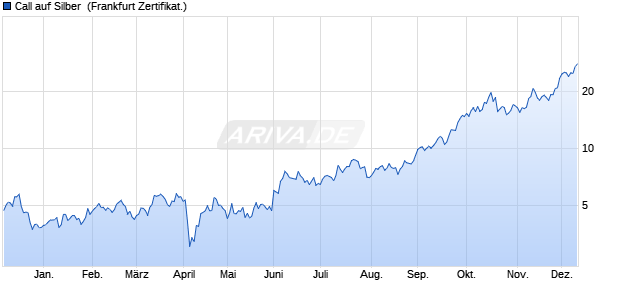 Call auf Silber [BNP Paribas Emissions- und Handel. (WKN: PC3PWB) Chart