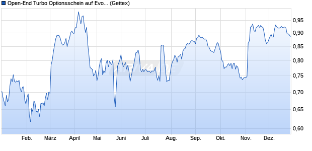 Open-End Turbo Optionsschein auf Evotec [Goldman. (WKN: GG2TSX) Chart