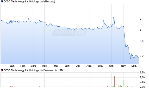 CCSC Technology International Aktie Chart