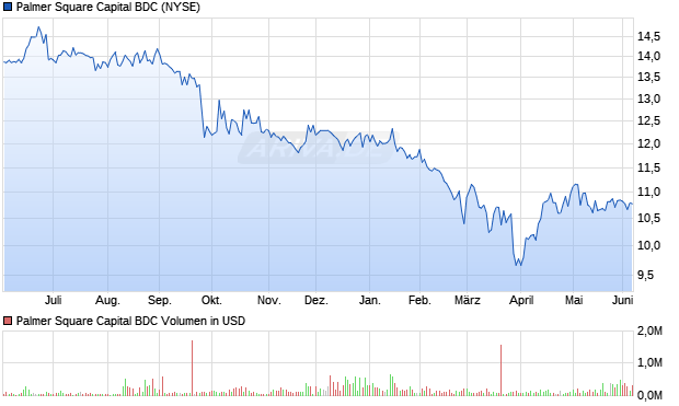 Palmer Square Capital BDC Aktie Chart