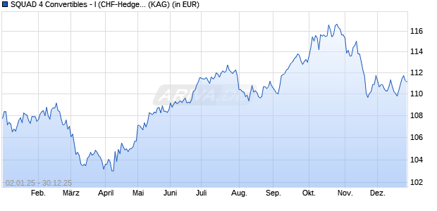 Performance des SQUAD 4 Convertibles - I (CHF-Hedged) (WKN A3EKPQ, ISIN DE000A3EKPQ7)