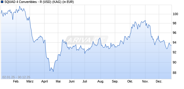 Performance des SQUAD 4 Convertibles - R (USD) (WKN A3EKPP, ISIN DE000A3EKPP9)