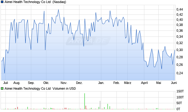 Aimei Health Technology Aktie Chart