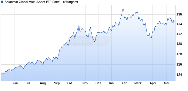 Solactive Global Multi-Asset ETF Portfolio 5% VT ZAR . Chart