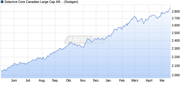 Solactive Core Canadian Large Cap AR Index Chart