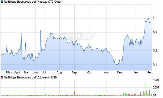 NatBridge Resources Aktie Chart