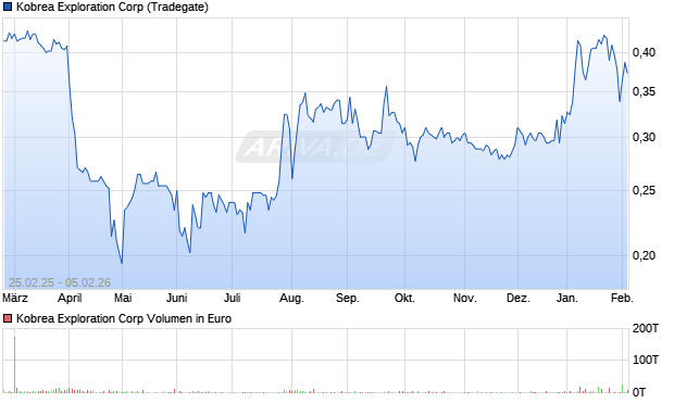 Kobrea Exploration Aktie Chart