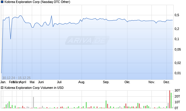 Kobrea Exploration Aktie Chart