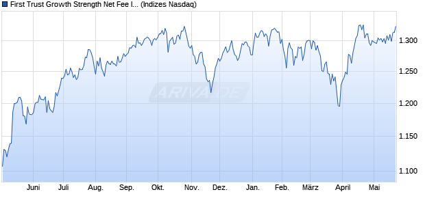 First Trust Growth Strength Net Fee Index [Index] Chart