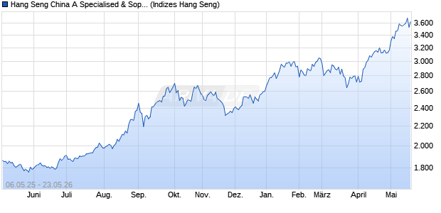 Hang Seng China A Specialised & Sophisticated 50 I. Chart