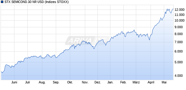 STX SEMICOND.30 NR USD Chart