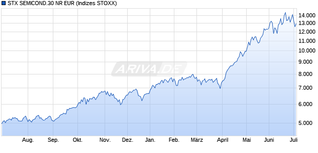 STX SEMICOND.30 NR EUR Chart
