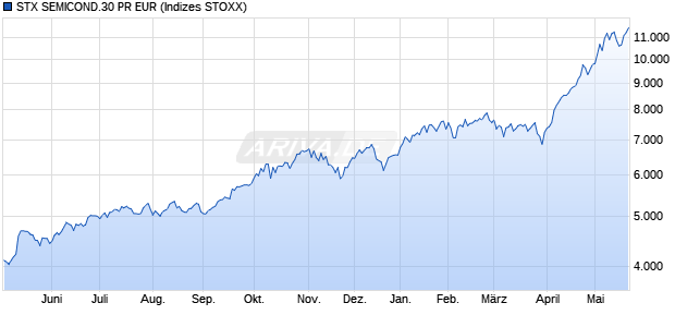 STX SEMICOND.30 PR EUR Chart