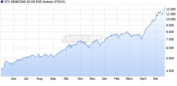 STX SEMICOND.30 GR EUR Chart